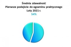 zd-pierwsze-podejscie-praktyka