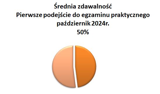 Pierwsze podejście do egzaminu praktycznego 50 %