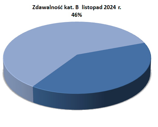 zdawalność egz. praktycznego kat B