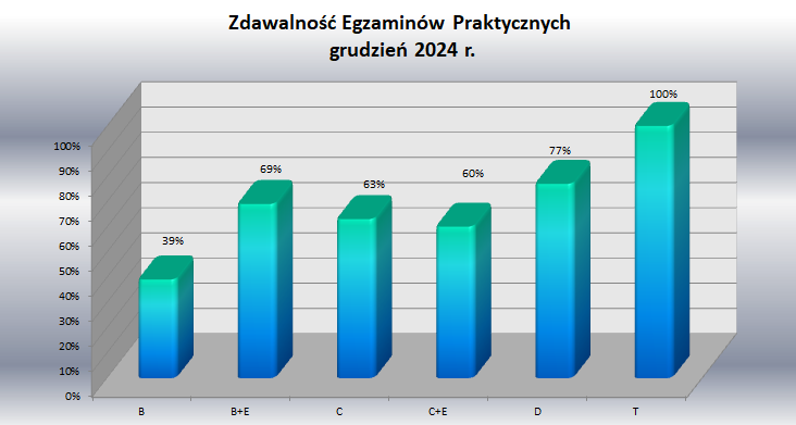 zdawalność w podziale na kategorie - egzaminy praktyczne