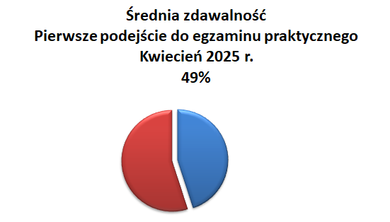 pierwsze podejście statystyka 49 %