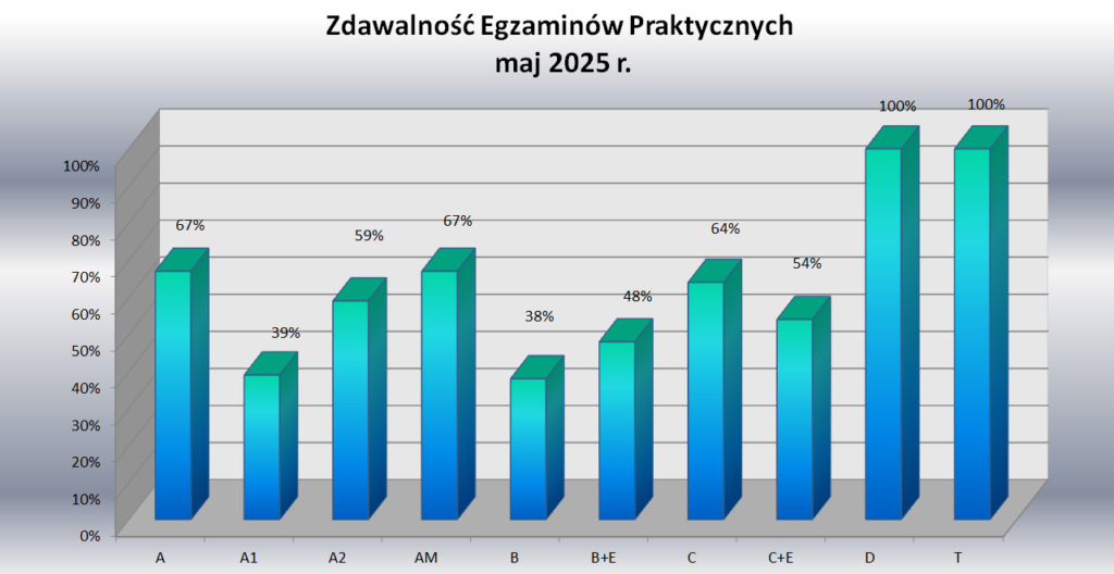 zdawalność egzaminów w podziale na kategorie