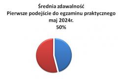 pierwsze